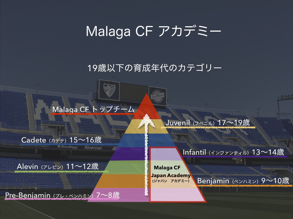 Malaga CF アカデミー年齢図
